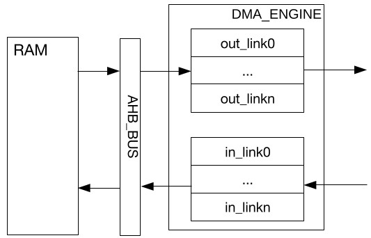 DMA 引擎的架构